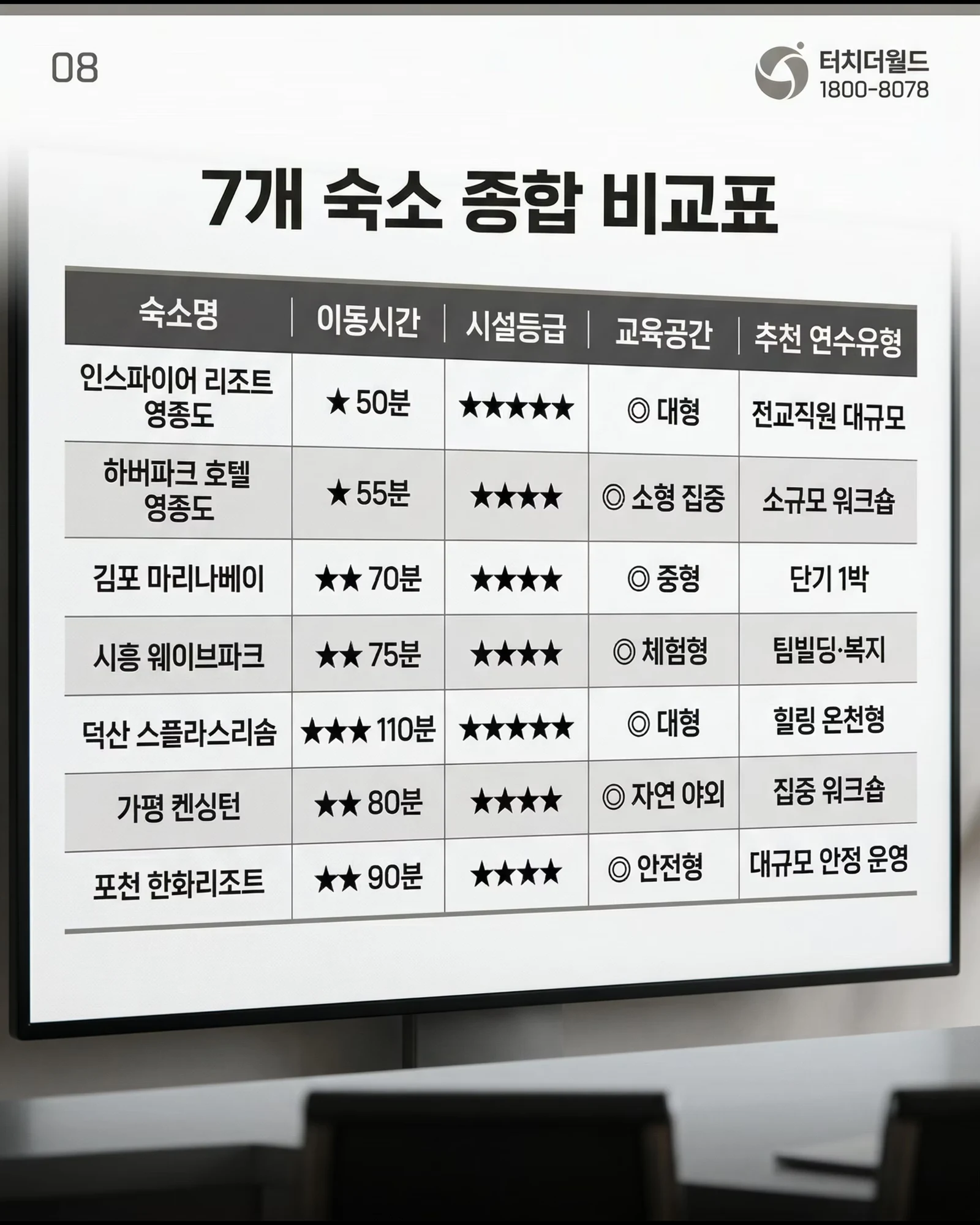 2026 서울·경기 교직원 연수 최적 숙소 7선 8/10