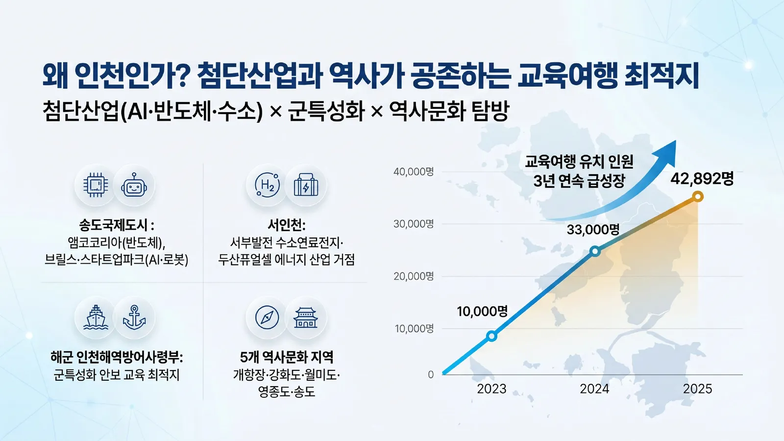 전북지역 공업계열 학생들을 위한 인천교육여행 기획안 — 첨단산업 × 군특성화 × 역사문화 2/9